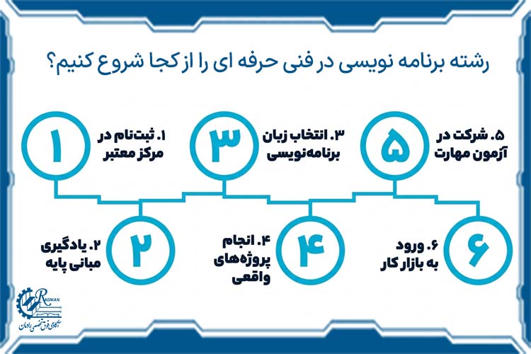 رشته برنامه نویسی در فنی حرفه ای را از کجا شروع کنیم